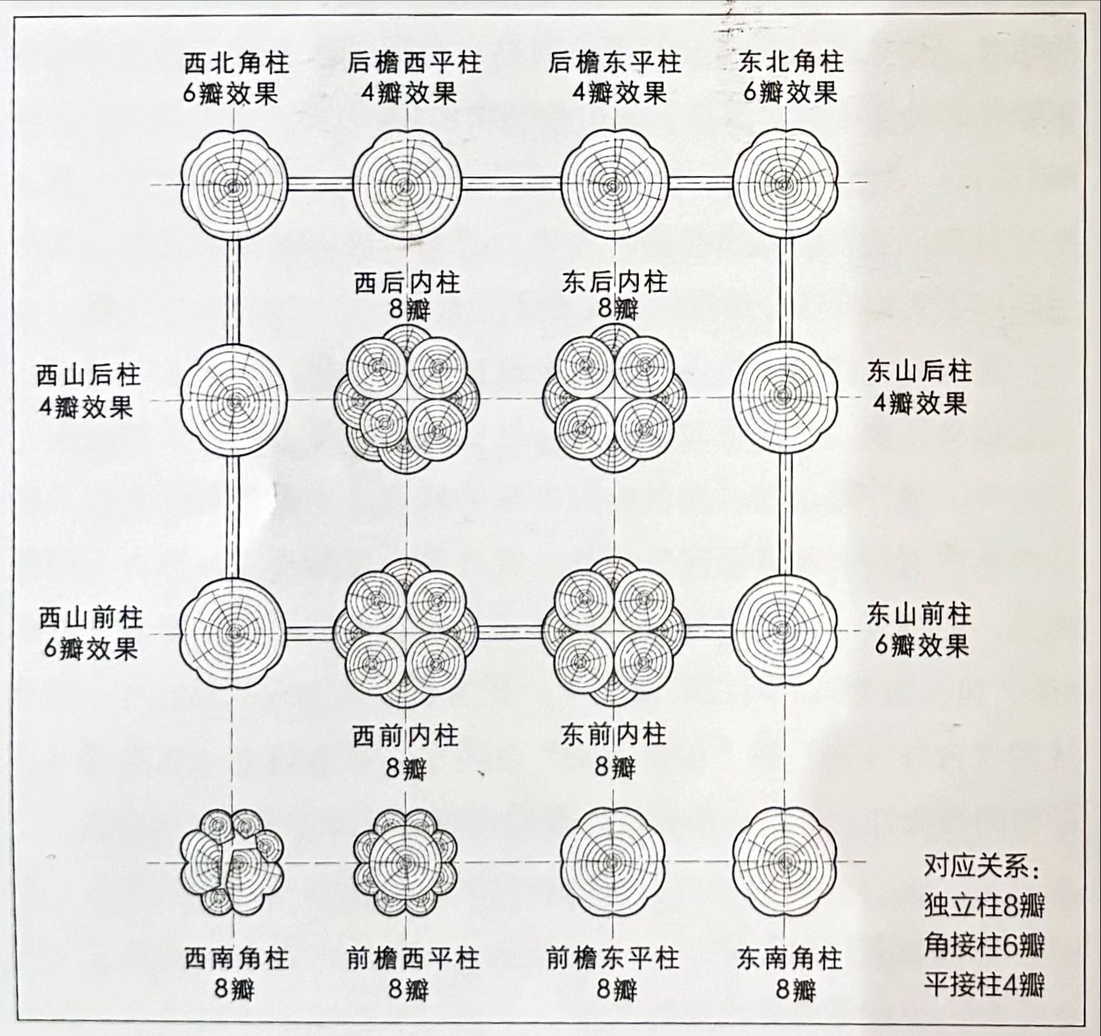 大殿柱形與柱位平面示意圖